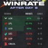 MSI目前各大赛区胜率：LCK 20胜3负独占鳌头；LPL 9胜8负