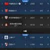 今日：3比2绝杀阿森纳，1比0力克西甲劲旅，2比1逆转德甲青年军，U17国足全胜晋级