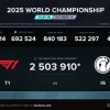 T1对战iG海外收视峰值达250W创开幕日新高，比去年提升80%