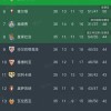 西甲最新积分榜变动：巴萨领先皇马14分，西班牙人迎来2026年首胜