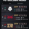 外媒评选最接近黄金之路的队伍：19G2仅差一个BO5！23JDG、18RNG